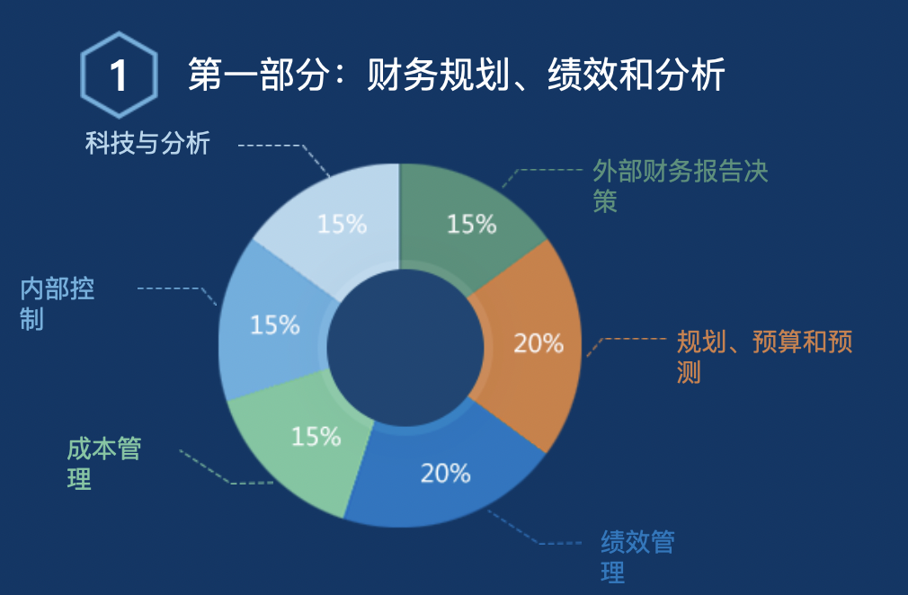注册管理会计师-表单-金数据
