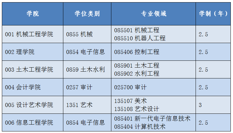 西京學院2022年碩士研究生招生調劑公告