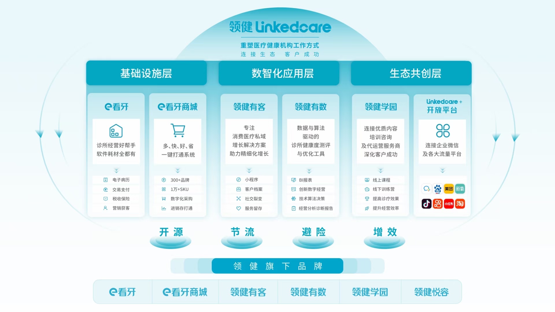 领健e看牙口腔管理系统双12团购报名-表单-金数据