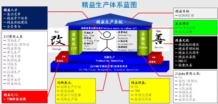 降本增效与精益管理有什么不同