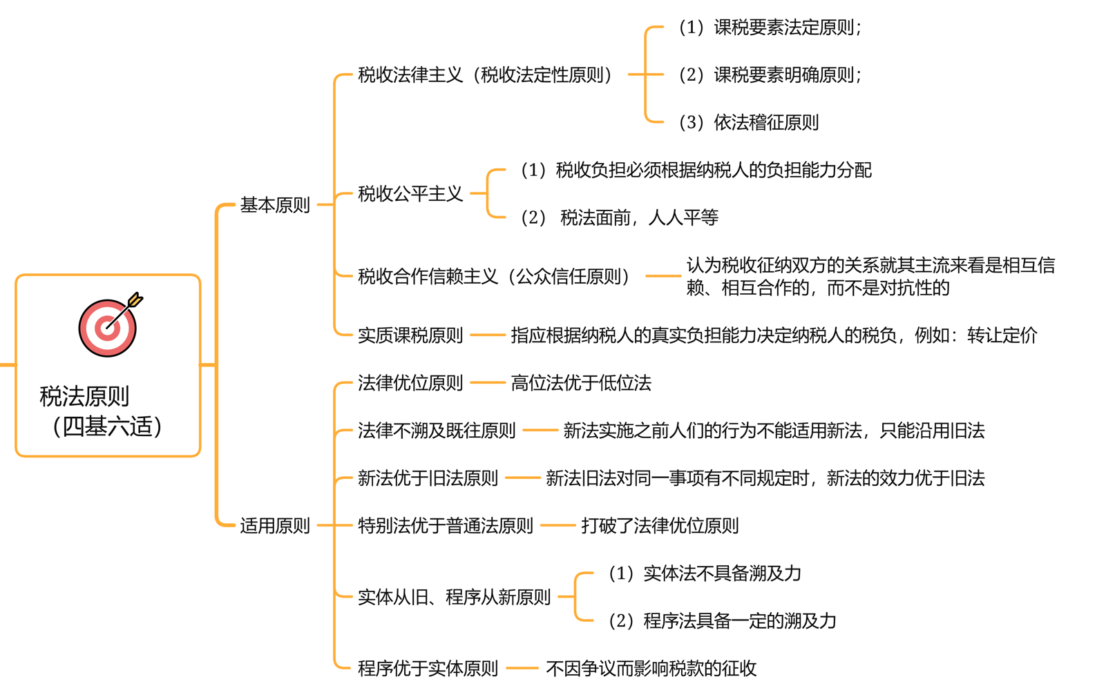 税法税1思维导图