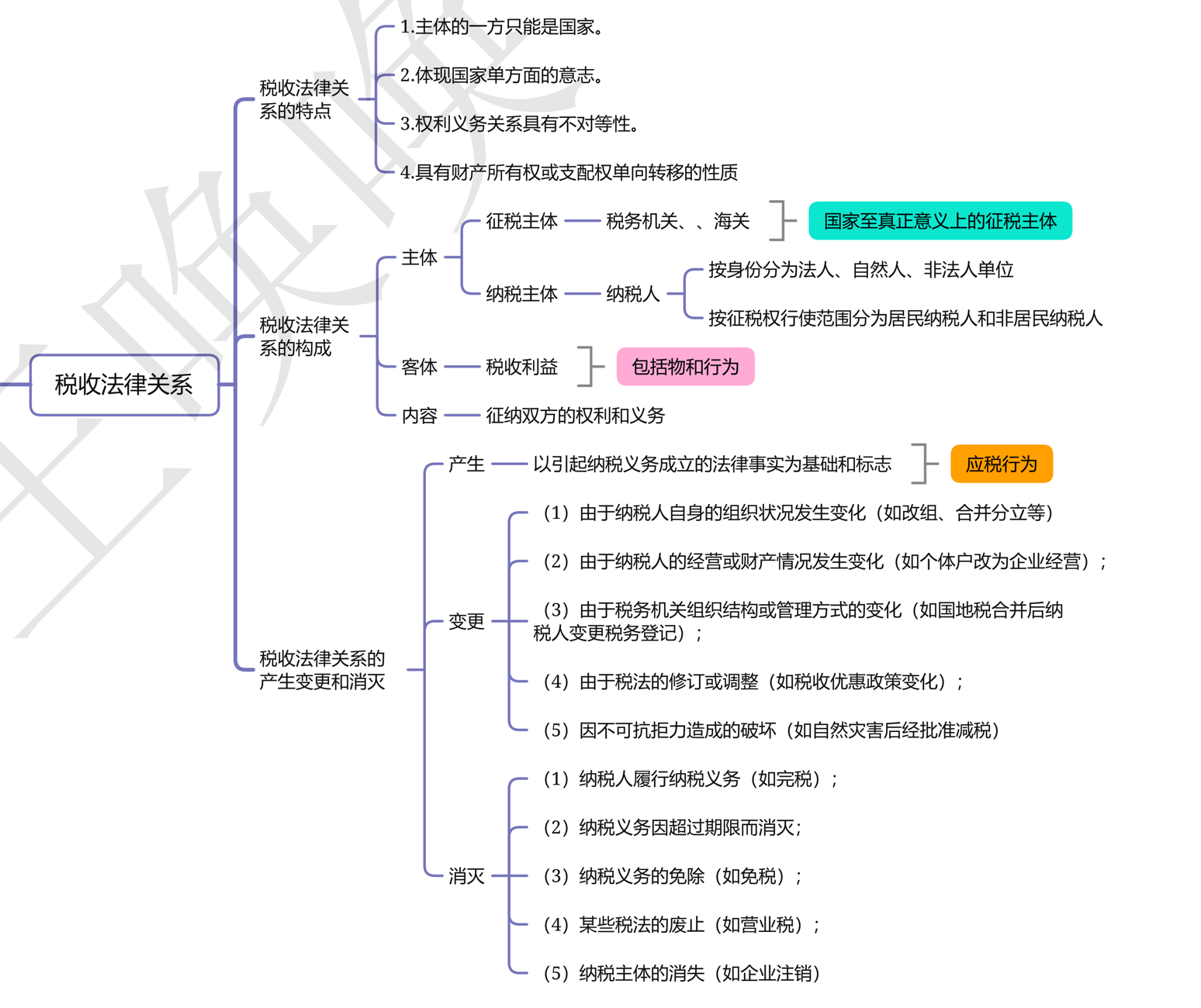 税法税1思维导图