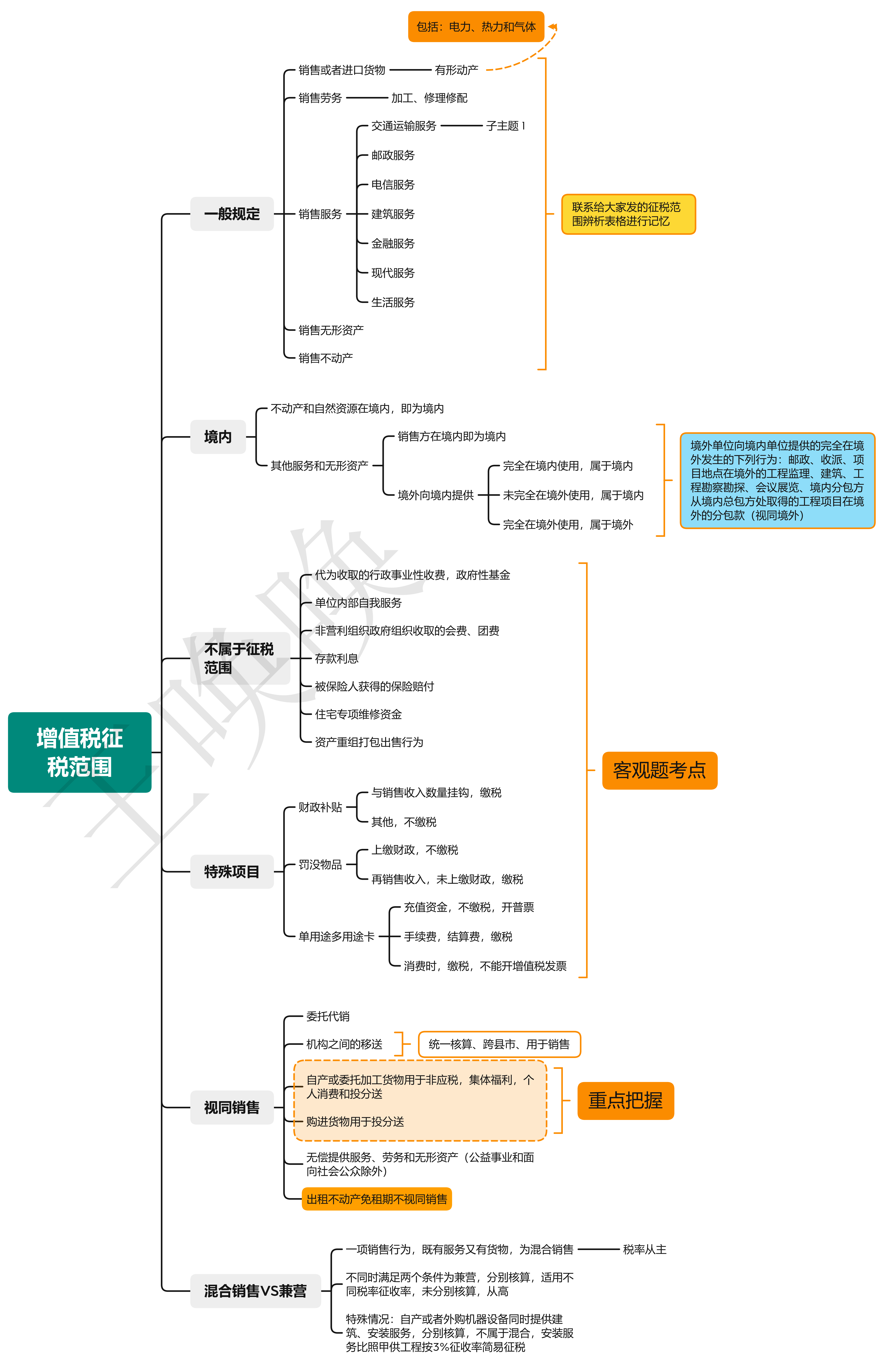 税法税1思维导图